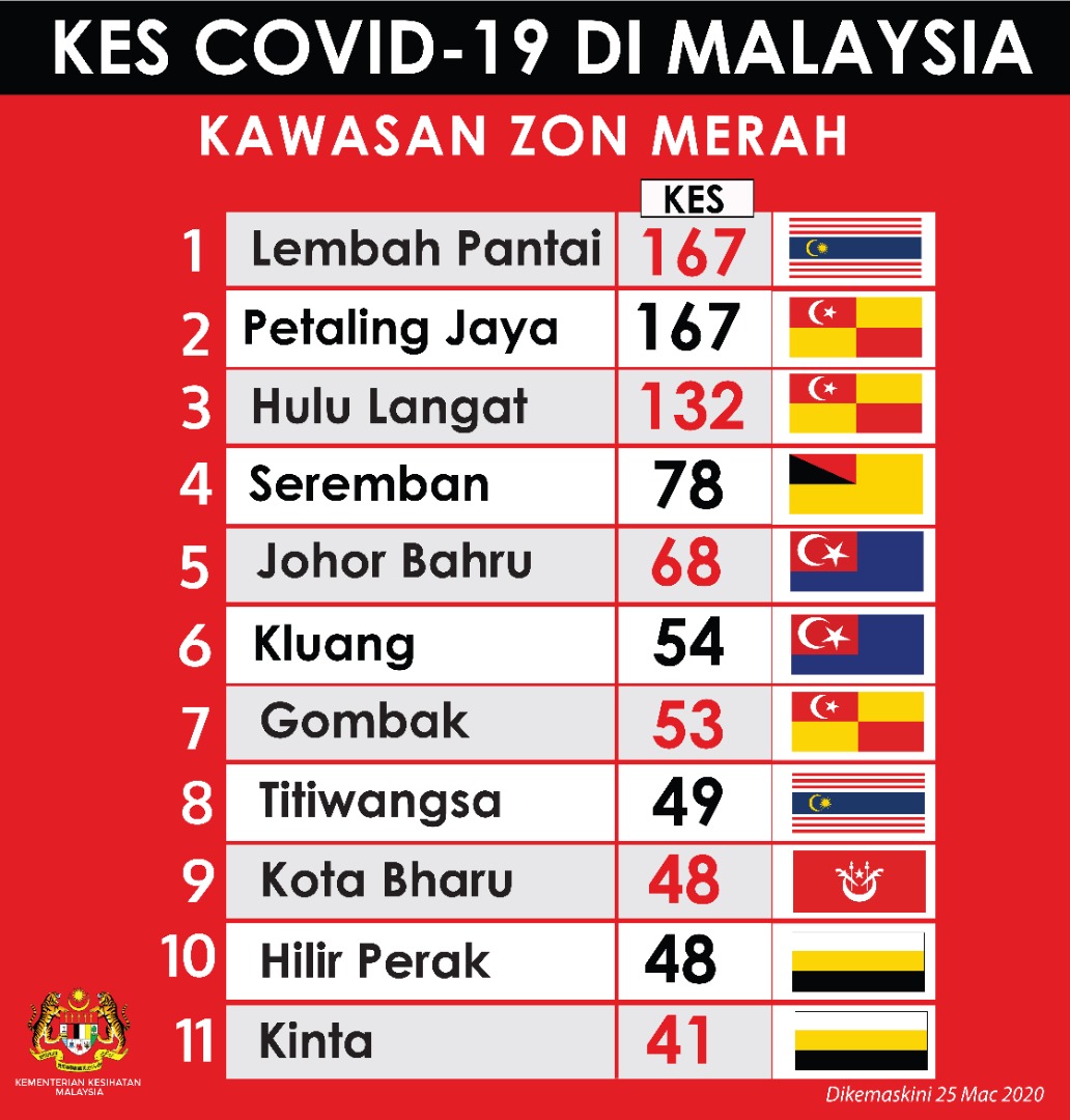 zonmerah-covid19-250320